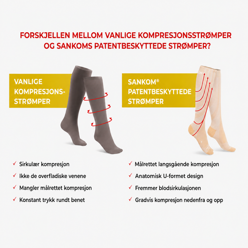 Sankom Kompresjonsstrømper